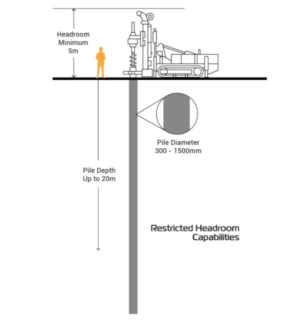 Technical schematic illustrating low headroom piling capabilities, showing a compact crawler drilling rig operating within a minimum 5m height clearance.