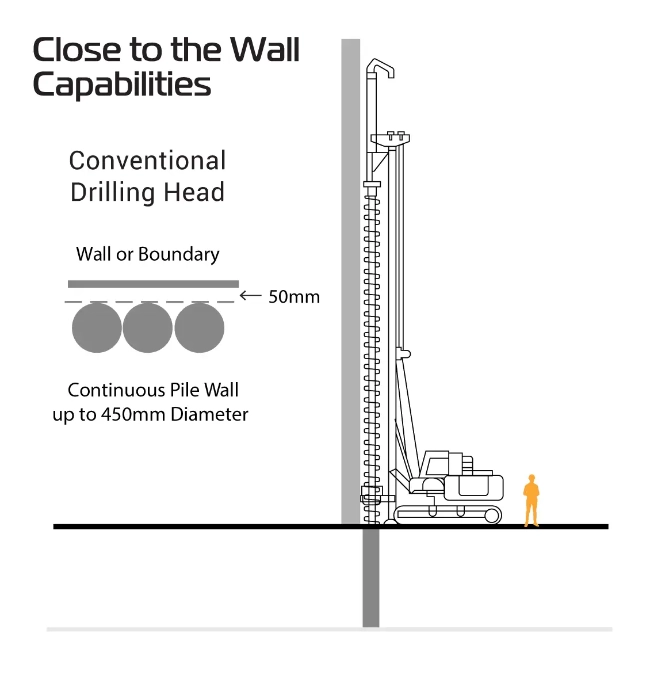 Technical schematic demonstrating close-to-wall piling capabilities, showing a continuous flight auger rig drilling a 450mm diameter pile wall within 50mm of an existing boundary structure.